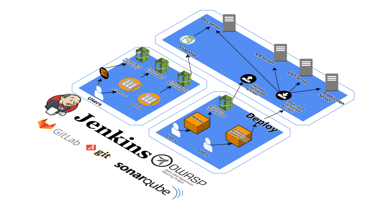 CI/CD pipeline with Jenkins, GitLab, Git, SonarQube and OWASP deploying to dev, QA, UAT and production servers