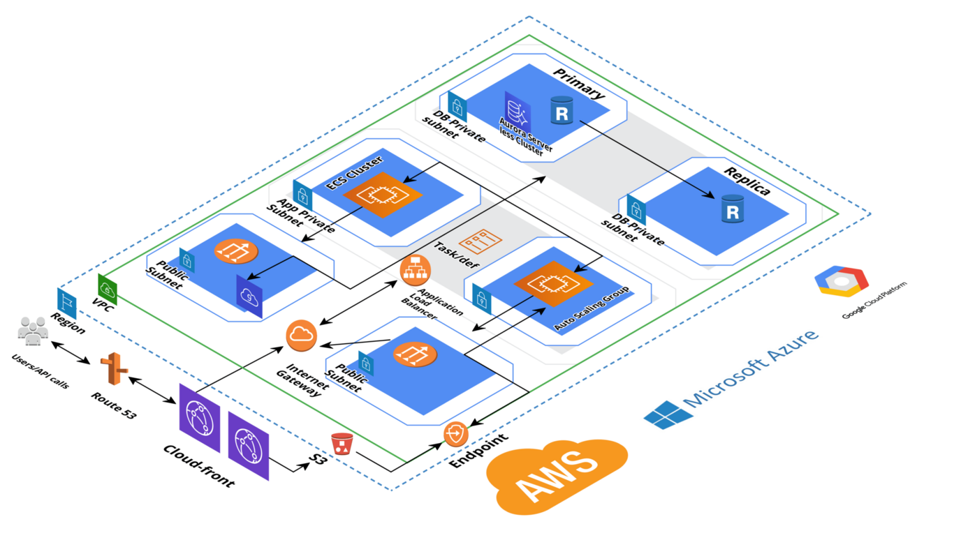 AWS reference architecture with CloudFront, load balancer, ECS clusters and replicated databases across private subnets